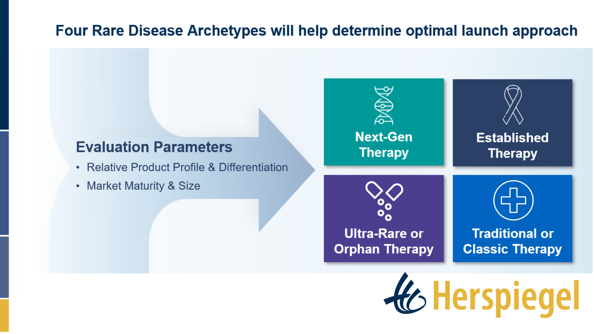 Herspiegel Rare disease Launch Archetypes