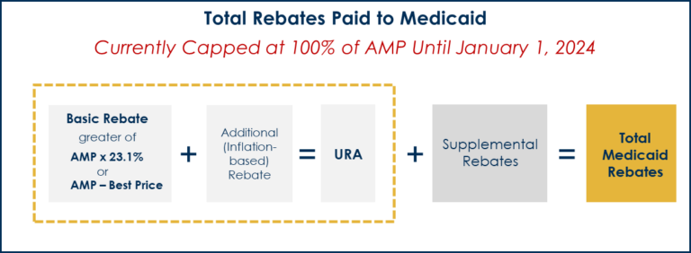 Medicaid AMP CAP removal