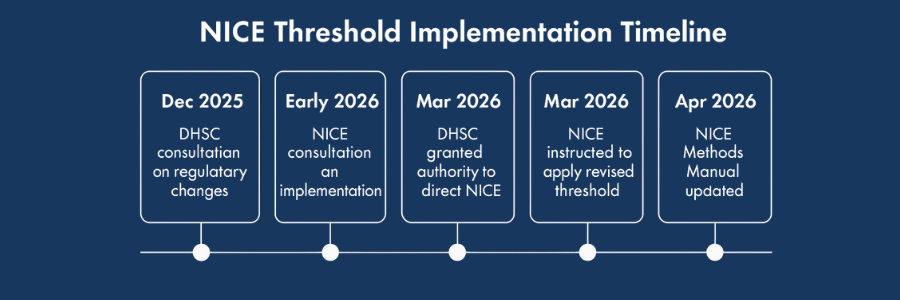Herspiegel NICE Timeline